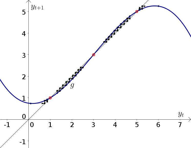 Discrete dynamical system example function 2, with cobwebbing