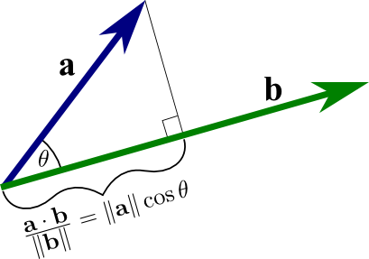 Dot product as projection of vectors