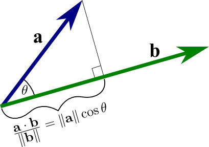 Vector Projection Symbol Vector Projection Symbol