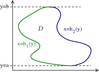 Double integral region where best to integrate x first with boundaries labeled