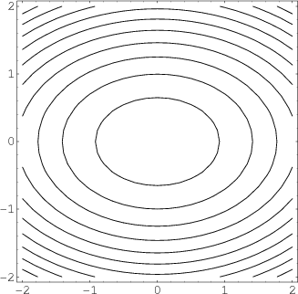 Elliptic paraboloid level curves