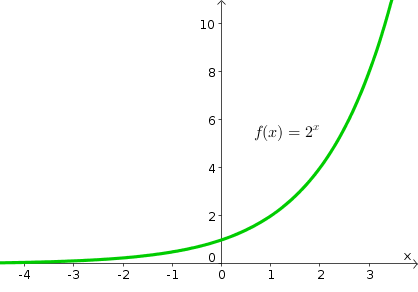 Exponential function $2^x$