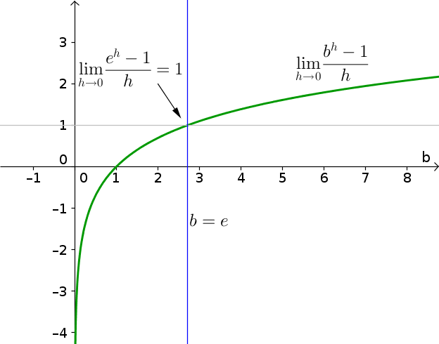 Exploring The Derivative Of The Exponential Function Math Insight