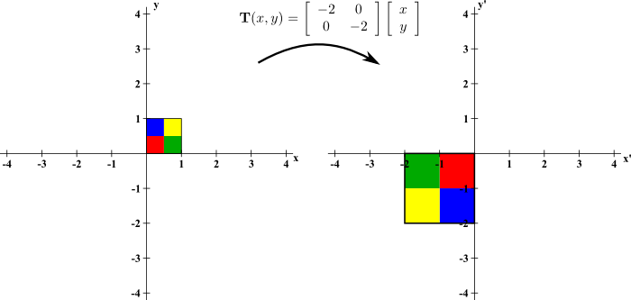 A stretching two-dimensional linear transformation