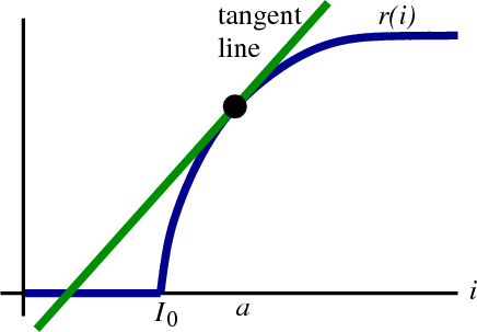 Neuron firing rate with kink and tangent line