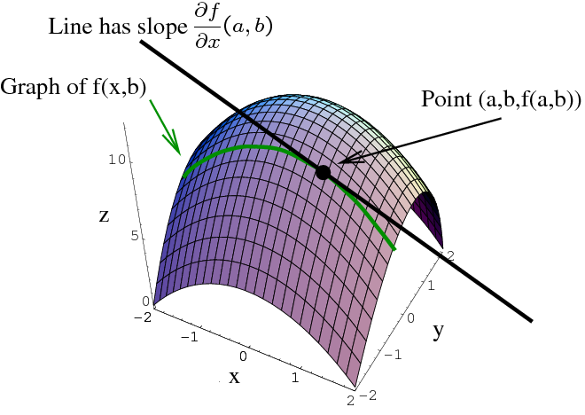 Partial derivative as slope