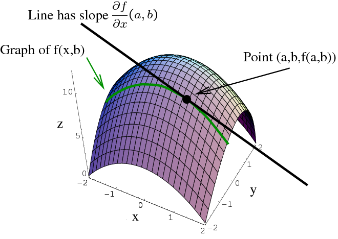 Partial Derivative By Limit Definition Math Insight