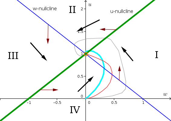 Example phase plane 3 with solution