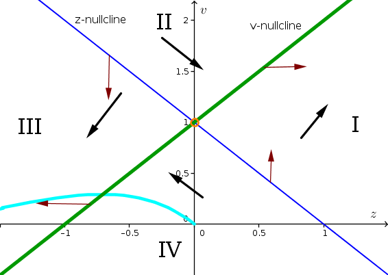Example phase plane 4 with solution