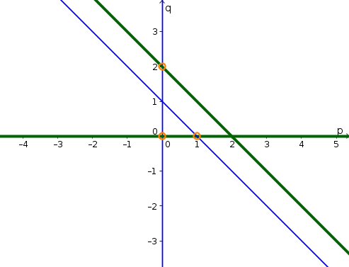 Example phase plane 6 solution