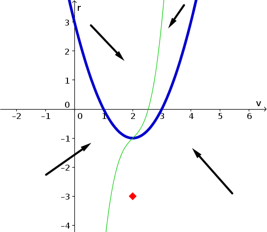 Example phase plane with nullclines 1
