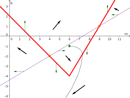 Example phase plane with nullclines 2 and solution