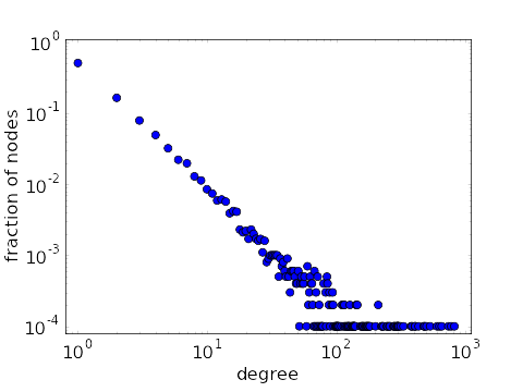 Plot of power-law degree distribution on log-log scale