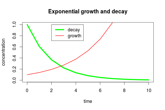 Plotting Line Graphs In R Math Insight