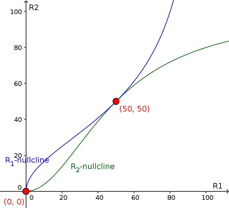 Short-term memory phase plane solution 2