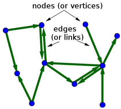 Small directed network with labeled nodes and edges