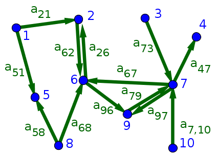 Small directed network with numbered nodes and labeled edges
