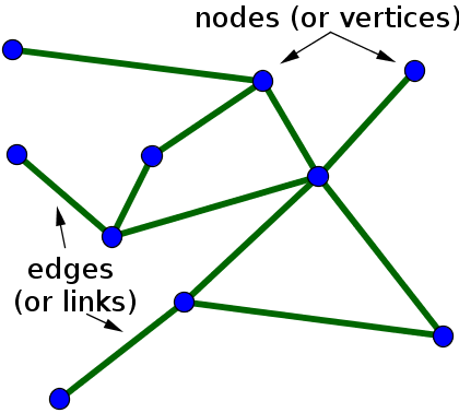 Small undirected network with labeled nodes and edges