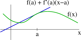 A tangent line to a graph