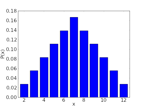 Image: Probability distribution for the sum of two six-sided dice - Math  Insight