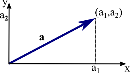 The coordinates of a vector in two dimensions