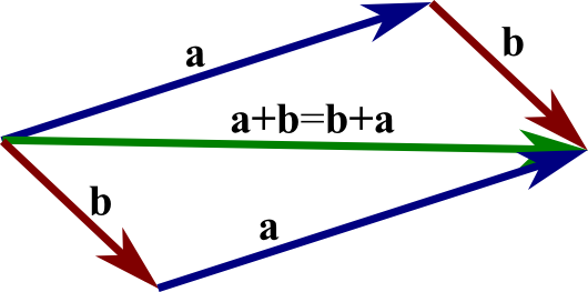 The parallelogram law, or commutative law, of vector addition