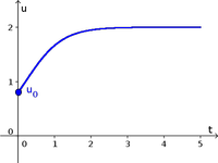 Autonomous differential equation example function 7, solution 0.8