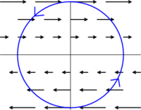 Shear flow gives circulation around circle
