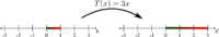 Stretching by the linear transformation T(x)=3x
