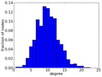 Degree distribution of an undirected Erdős–Rényi network