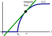 Neuron firing rate with kink and tangent line