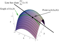 Partial derivative as slope