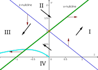 Example phase plane 4 with solution