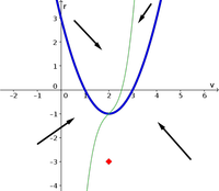 Example phase plane with nullclines 1