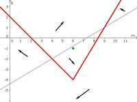 Example phase plane with nullclines 2