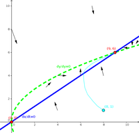 Solution for quadratic phase plane problem