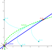 Solution for quadratic phase plane problem