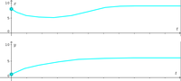 Solution for quadratic phase plane problem, plots versus time