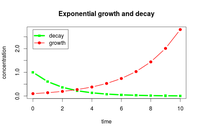 Sample R line graph 4