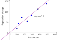 The change of a rabbit population versus population size