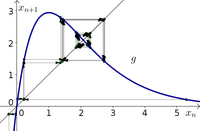 Cobwebbing the updating function for Ricker's model when $r=8$