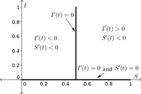 SIR phase plane directions