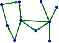 Small directed network