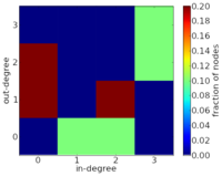 Degree distribution of a directed network