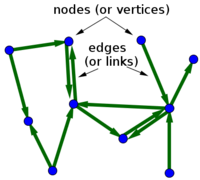 Small directed network with labeled nodes and edges