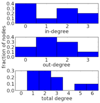 Marginal degree distributions of a directed network