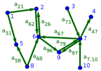 Small directed network with numbered nodes and labeled edges