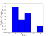 Degree distribution of an undirected network