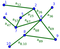 Small undirected network with numbered nodes and labeled edges