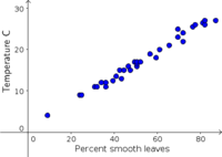 Average temperature versus percent smooth leaf edge